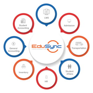 EduSync school management system showing 10 core modules including LMS, student affairs, accounting, transportation, HR, and inventory.