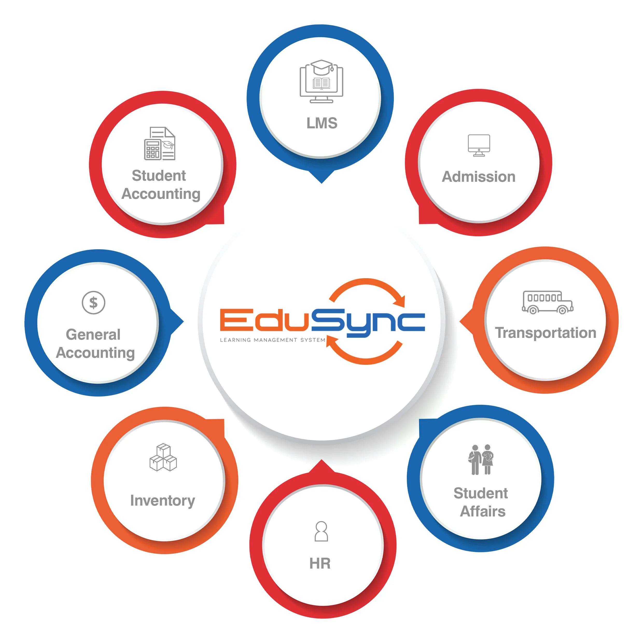 EduSync school management system showing 10 core modules including LMS, student affairs, accounting, transportation, HR, and inventory.