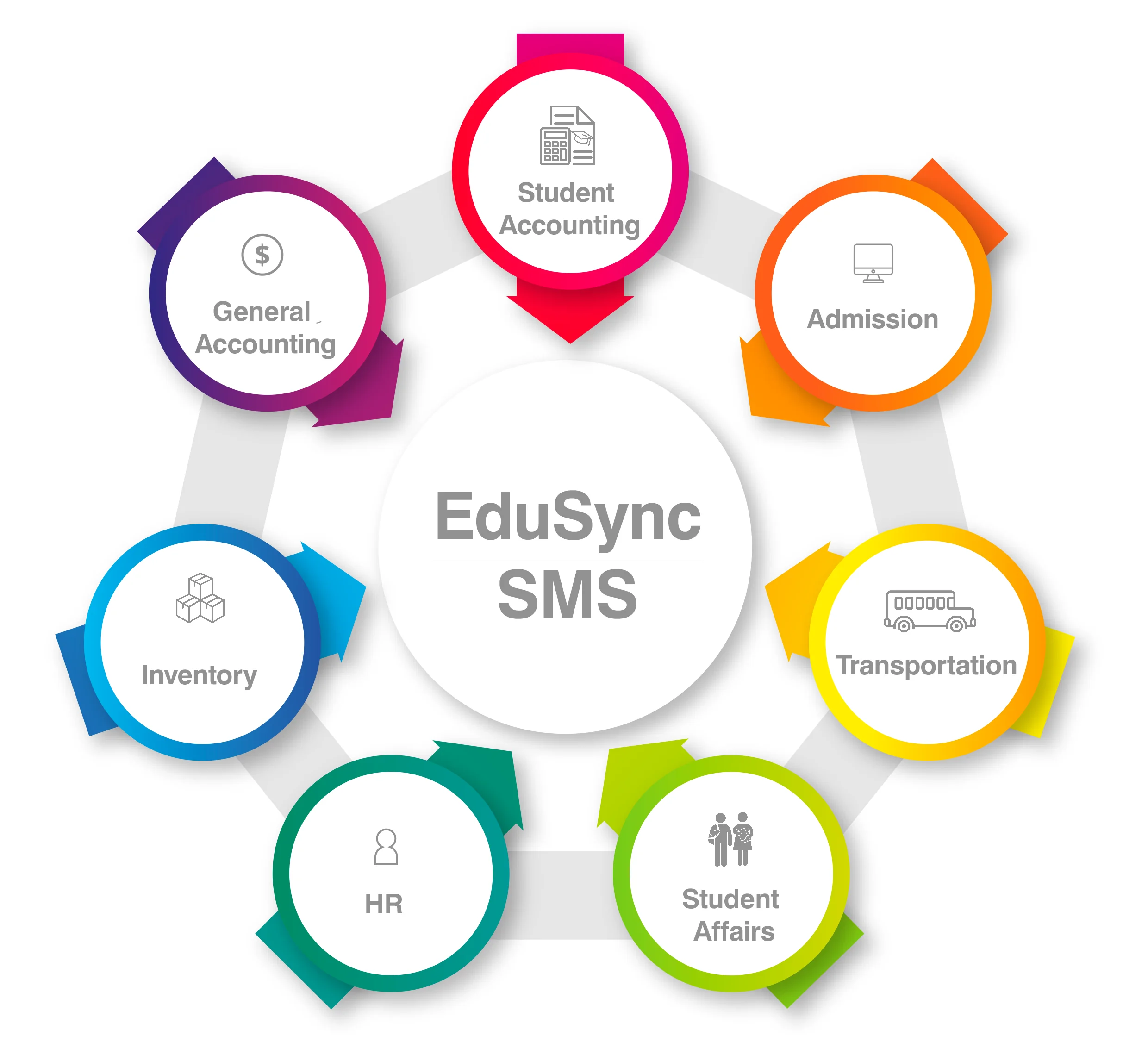 EduSync School Management System features for school management includes admission, accounting, HR, inventory, student affairs, and transportation...