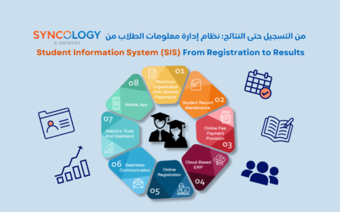 A circular infographic detailing the 8 core modules of a Student Information System from registration to results.