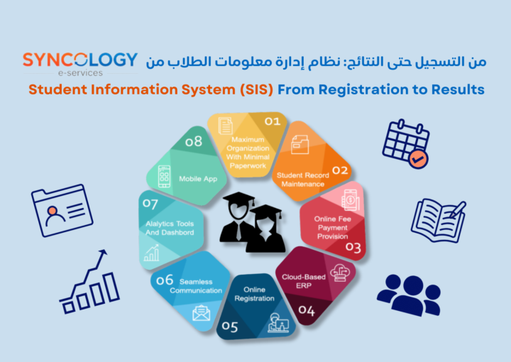 A circular infographic detailing the 8 core modules of a Student Information System from registration to results.
